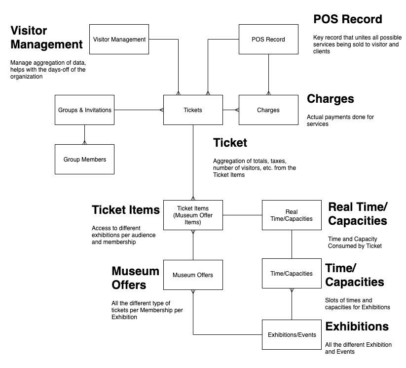 Understanding the Ticket Structure