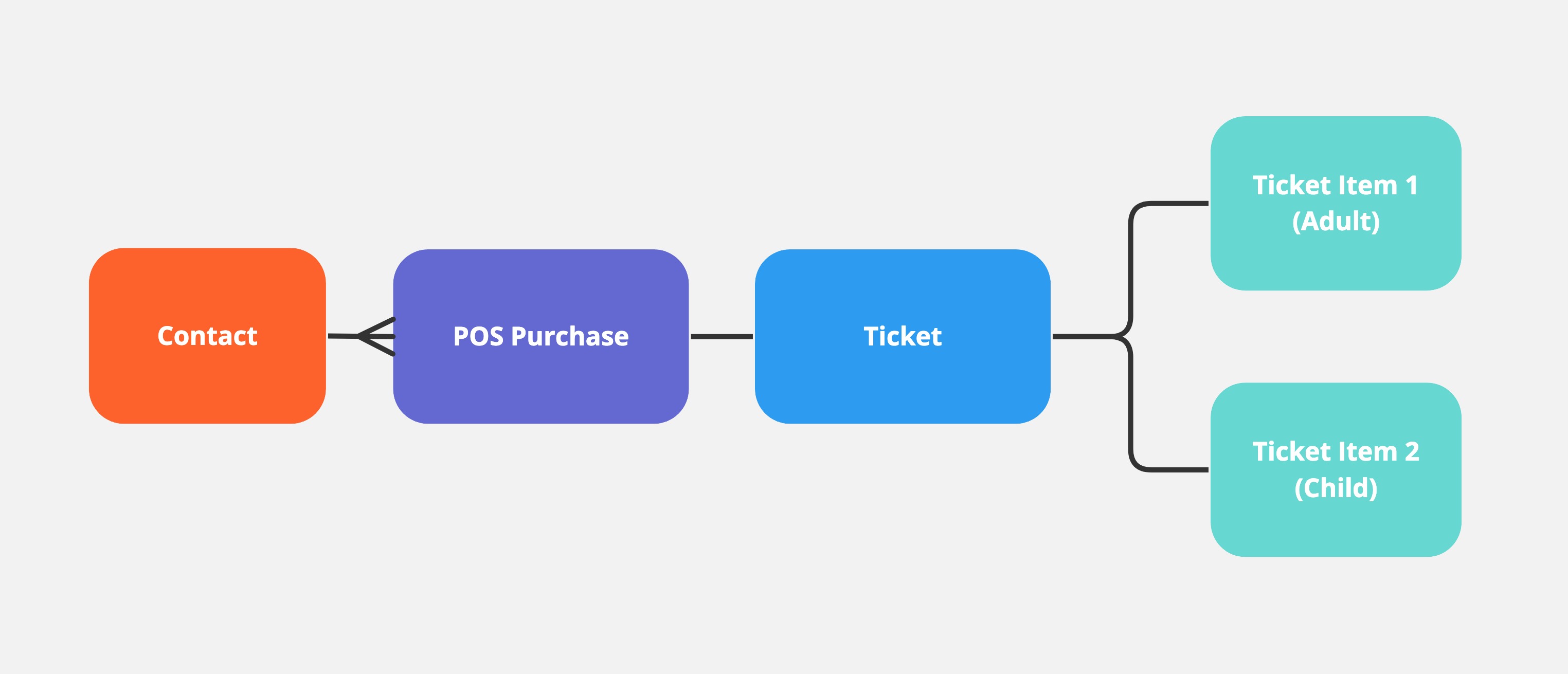 Ticketing System Overview